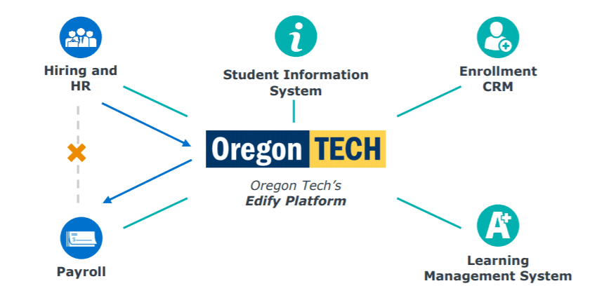 Edify-OregonTech-ReallocatingITSpend-CaseStudy