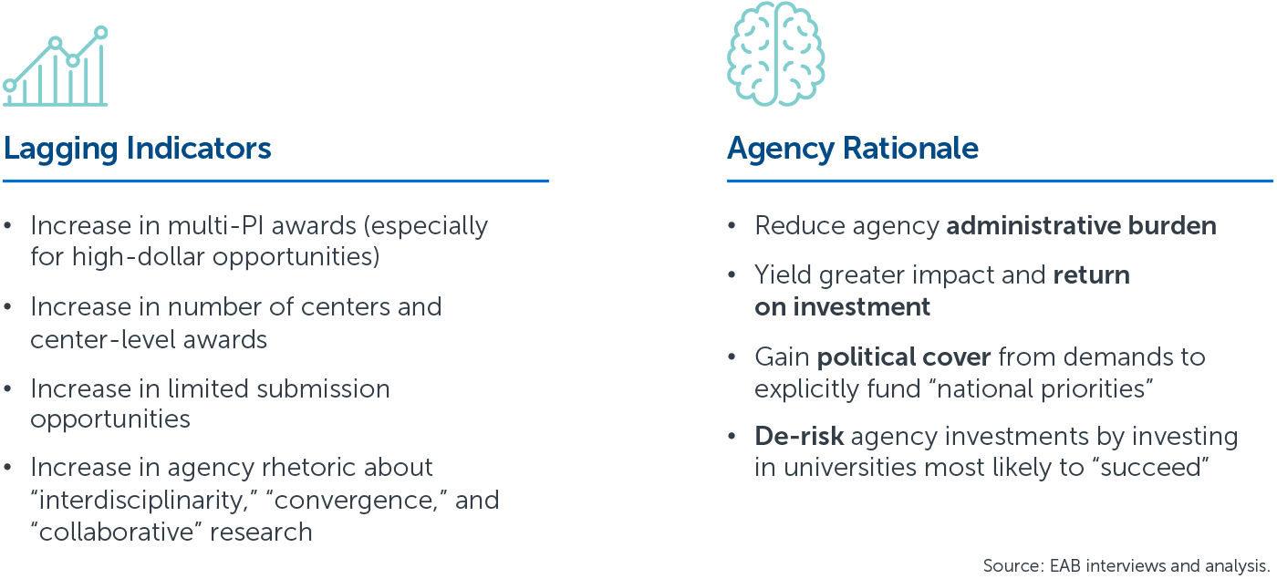 Lagging Indicators vs. Agency Rationale