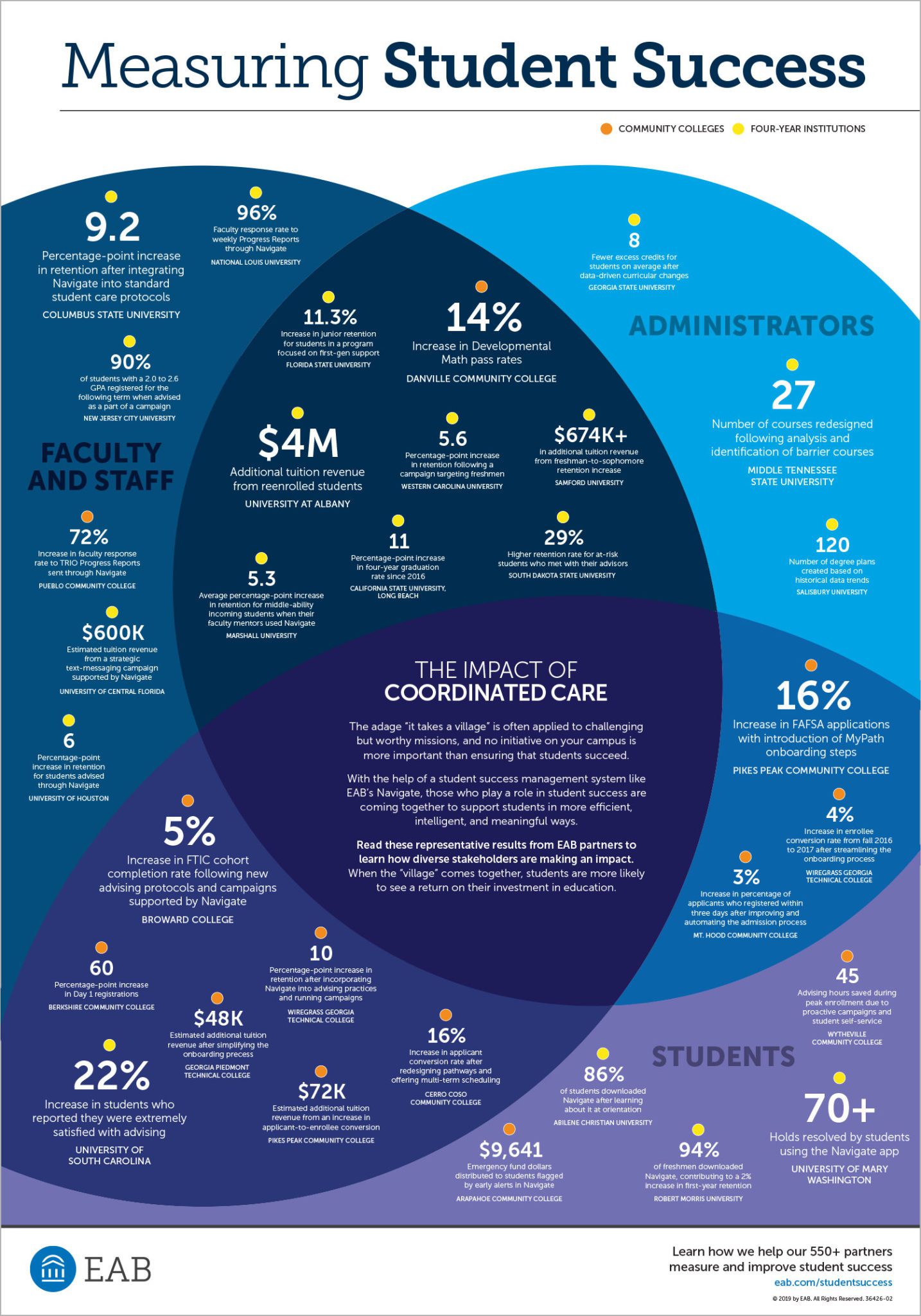 Measuring student success infographic