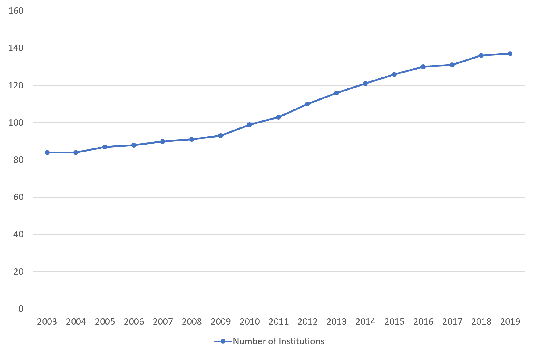 Chart showing a rising number of schools reporting PharmD completions from 2003 to 2019