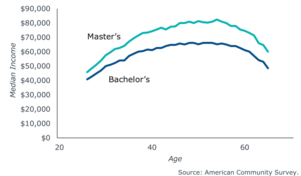 Chart on Median Income by Age and Education Level - Master's degree vs. bachelor's degree
