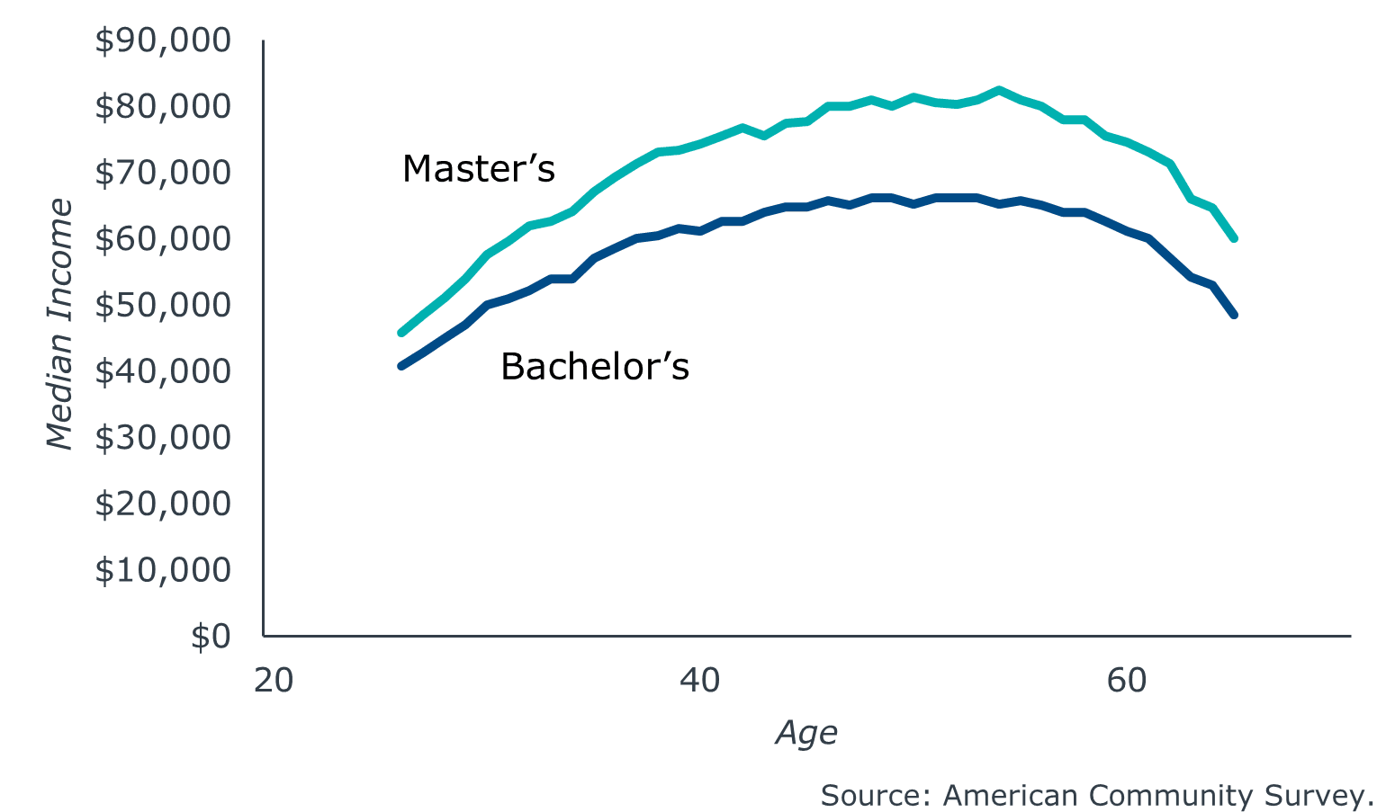 Chart on Median Income by Age and Education Level - Master's degree vs. bachelor's degree