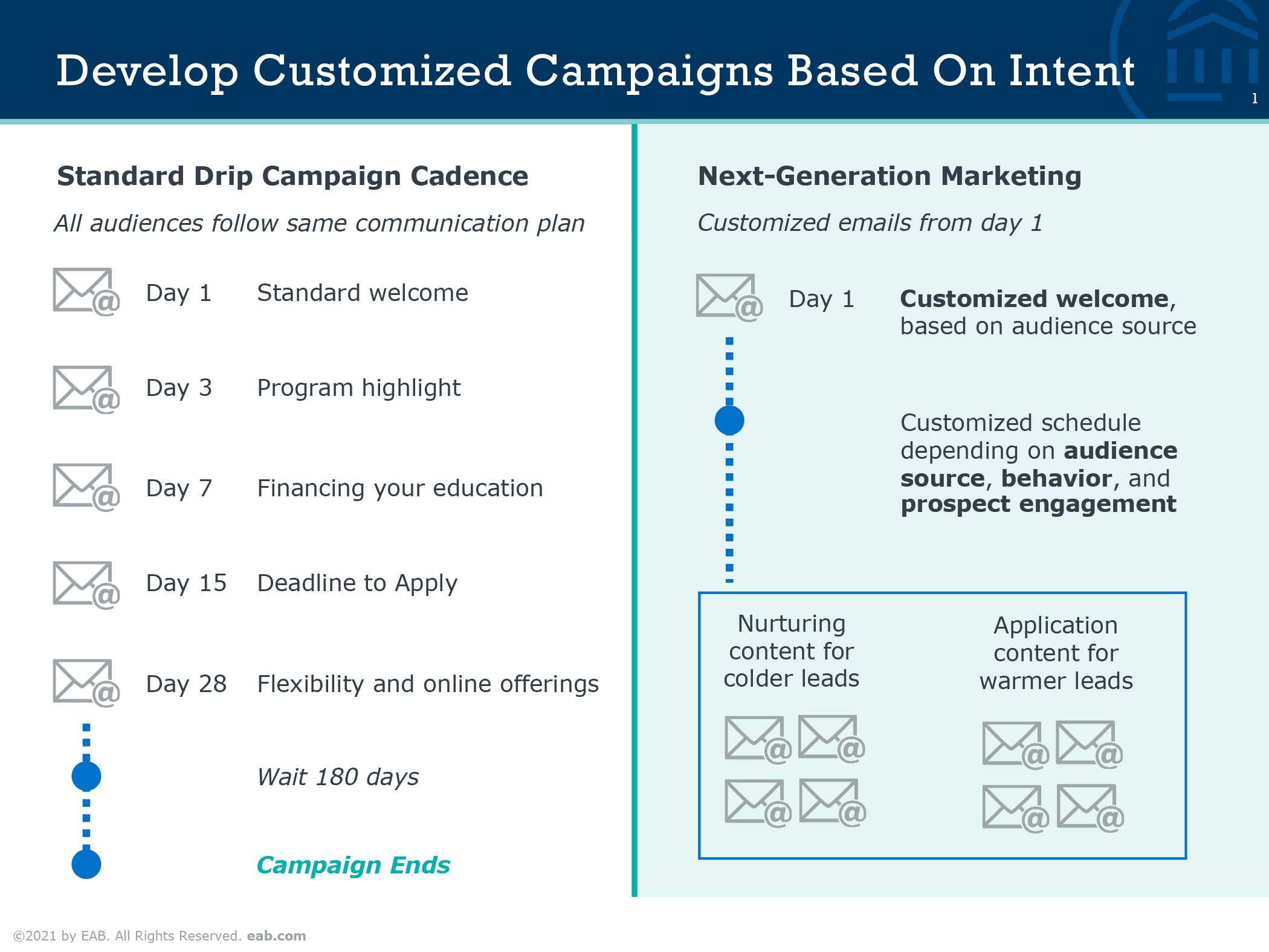 Slide showing how to develop customized drip campaigns based on intent