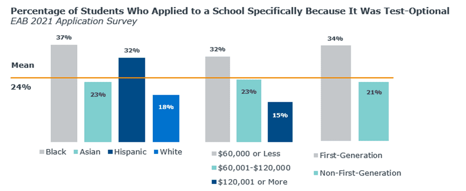 Graph showing percentage of students who applied to a school specifically because it was test-optional