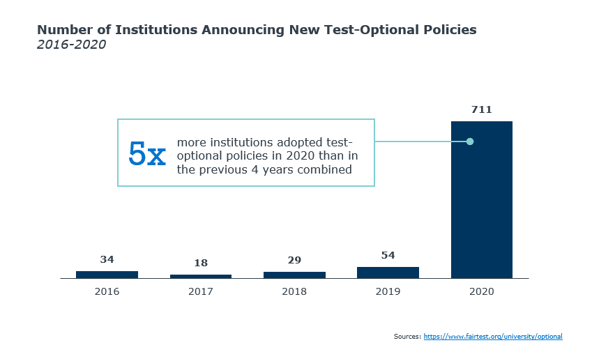 Chart showing the number of institutions announcing new test-optional policies between 2016 and 2020
