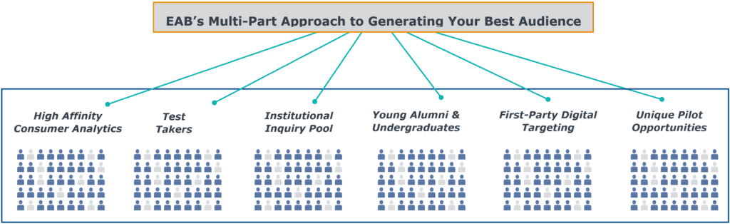 Illustrated chart shows EAB's multi-part approach to generating your best audience through consumer analytics, test takers, your institutional inquiry pool, young alumni and undergraduates, first-party digital targeting, and other pilot opportunities