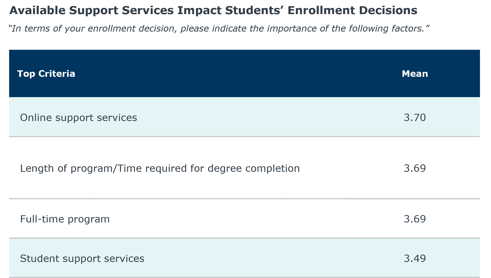 Chart: Available support services impact students' enrollment decisions
