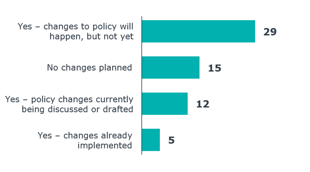 Graph on planned changes to office space policies - most people said changes will happen, but not yet