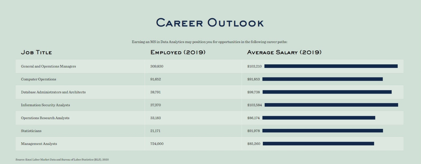 Chart showing job titles and their corresponding career outlook