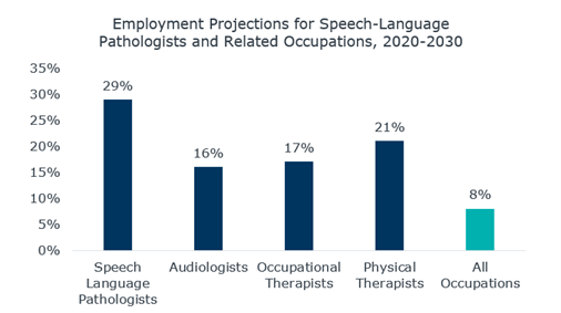 Chart showing employment projections for speech-language pathologists and related occupations, 2020-2030