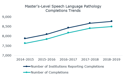 Chart showing master's-level speech language pathology completions trends