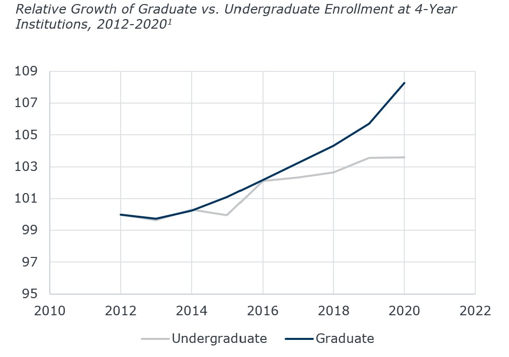 Graduate Enrollment Growth... Update