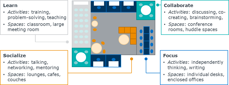 Image of UCSD's office layout with spaces to learn, collaborate, socialize, and focus