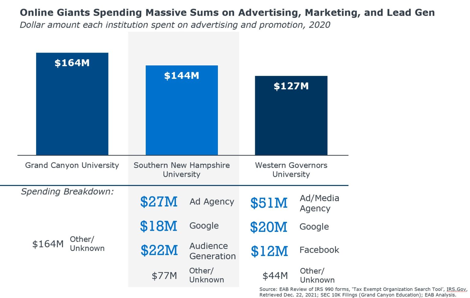 Three key trends to watch in the online graduate market EAB