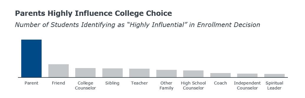 Graph displaying parents as highly influential in students' enrollment decision