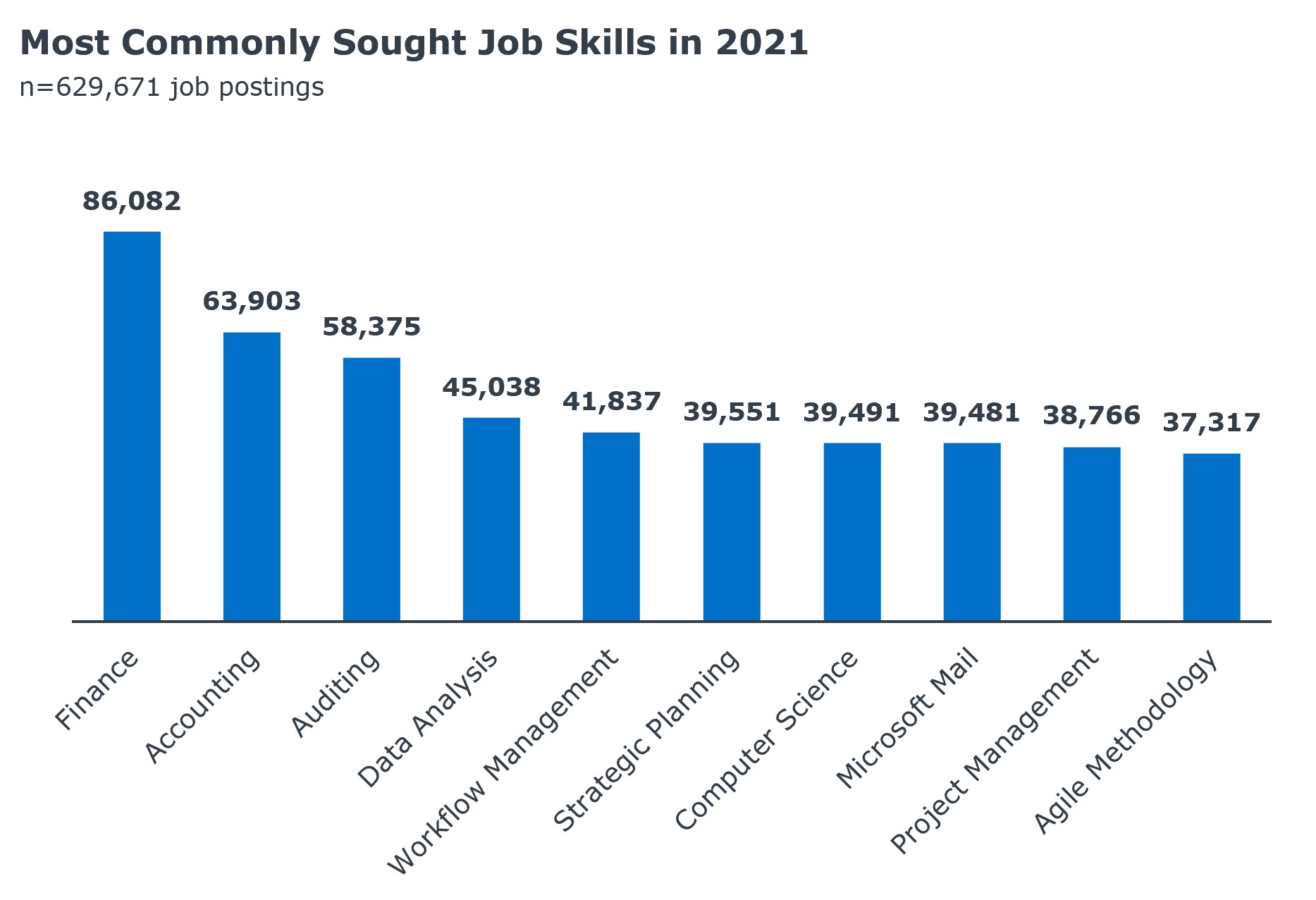 Updated Color - Most Commonly Sought Job Skills