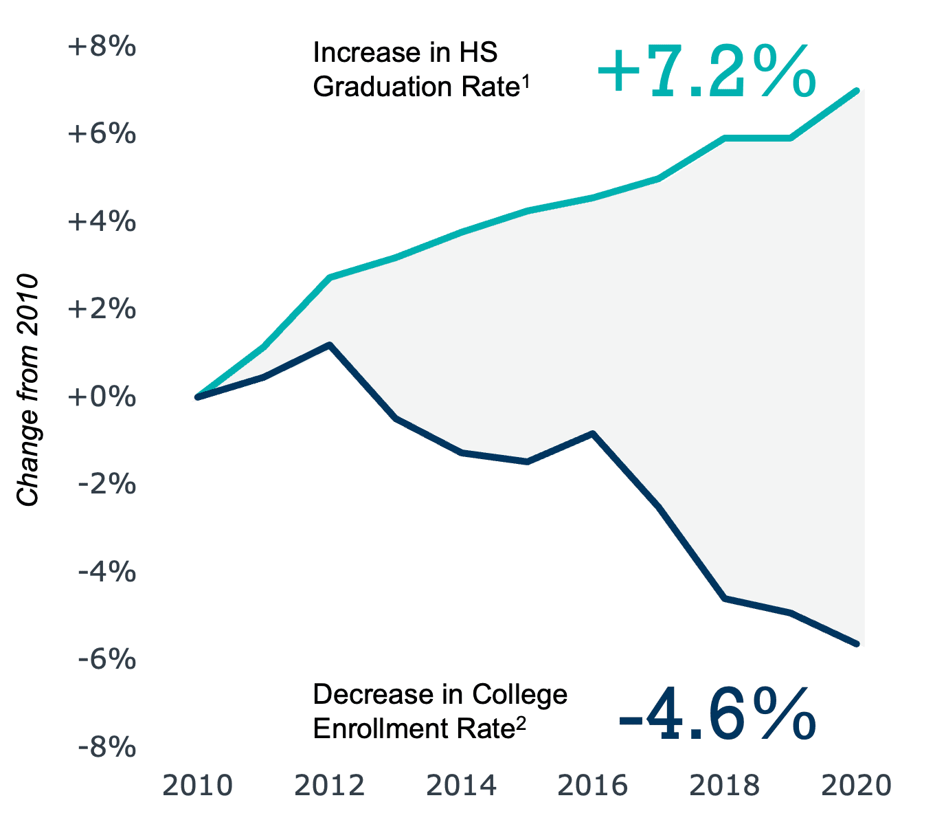 Graph of increase in higher ed non-consumers