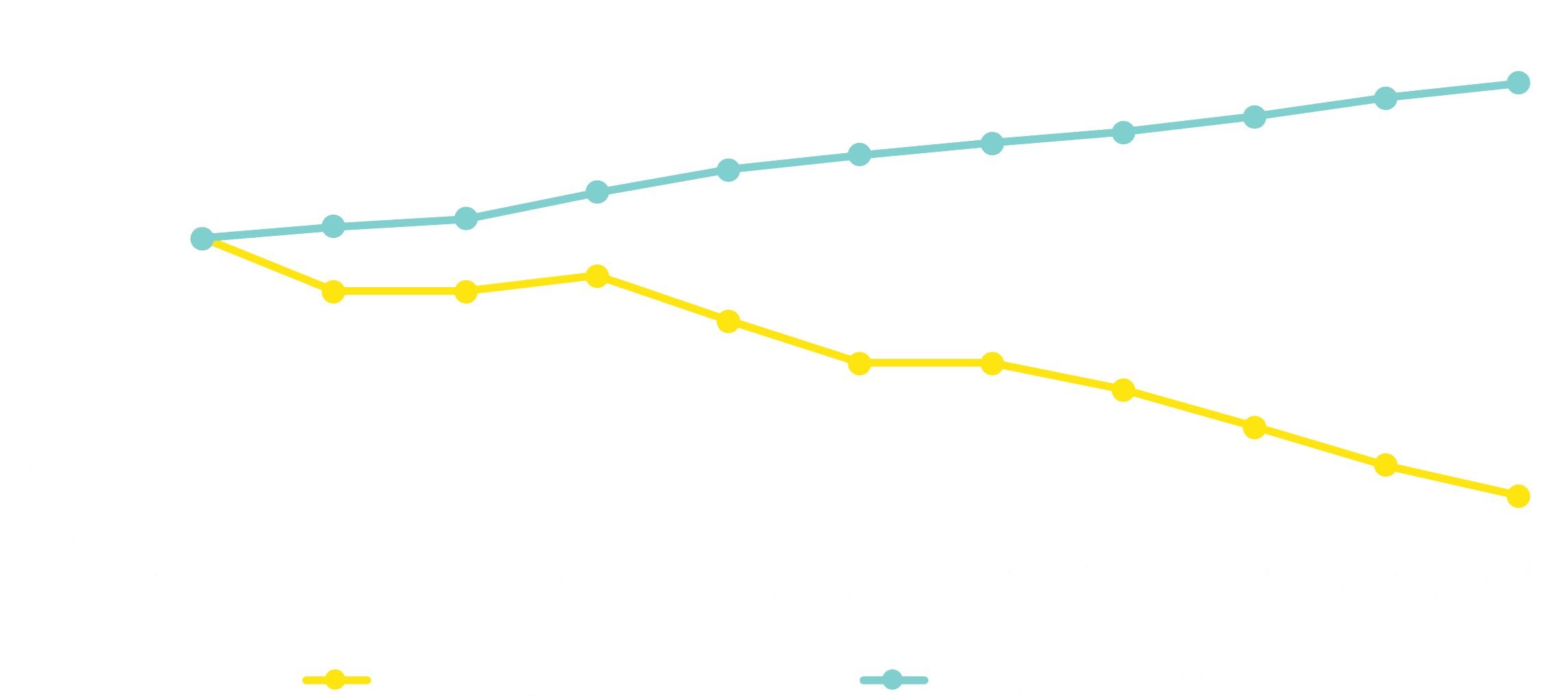 Graph of decline in library book circulation