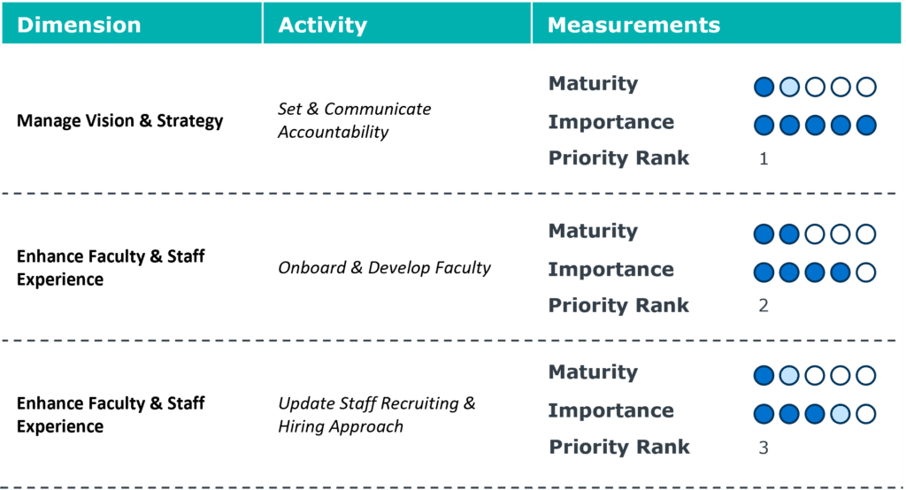 Example priority dashboard - Institutional Strategy Index for DEIJ