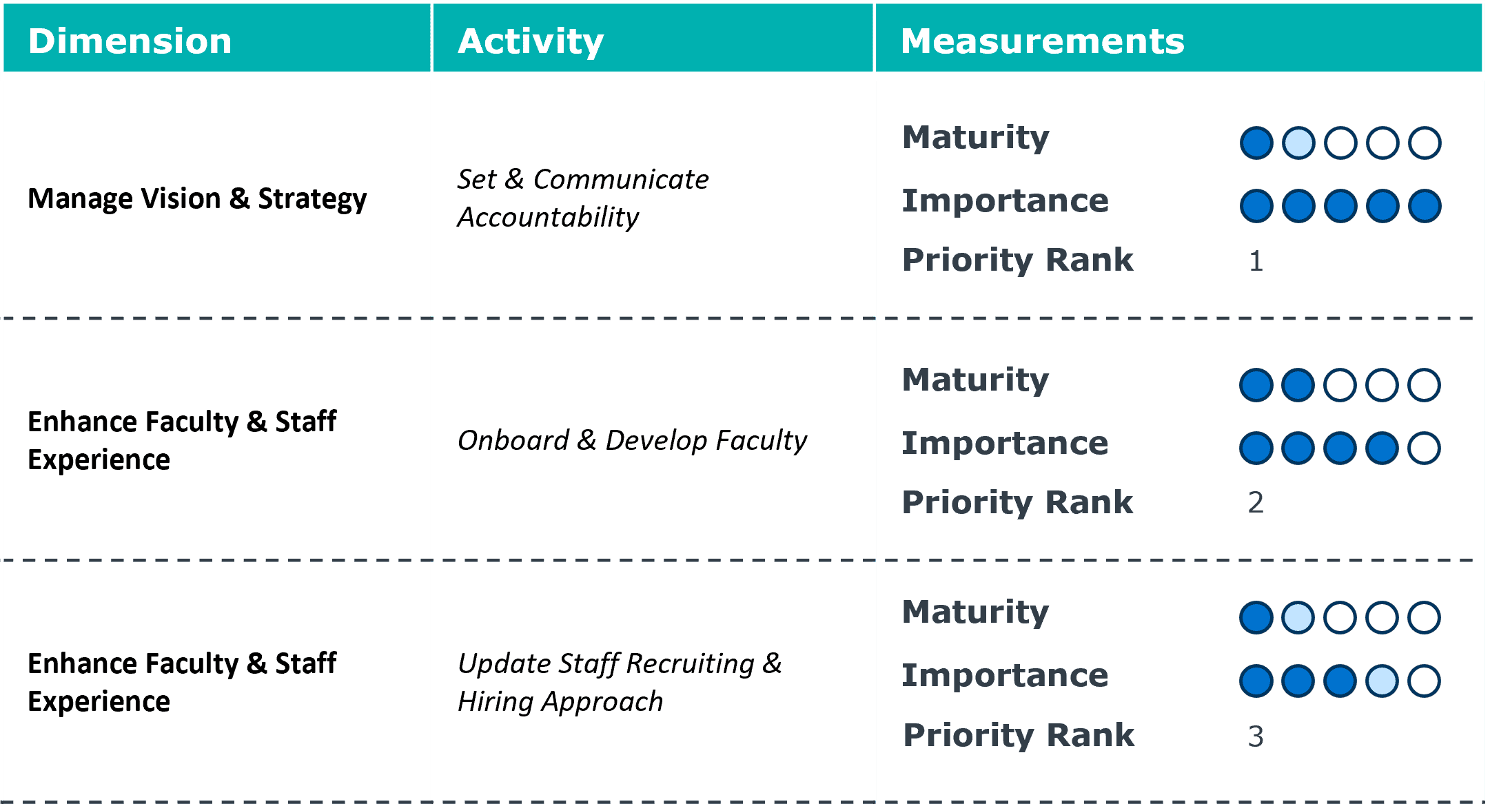 Example priority dashboard - Institutional Strategy Index for DEIJ