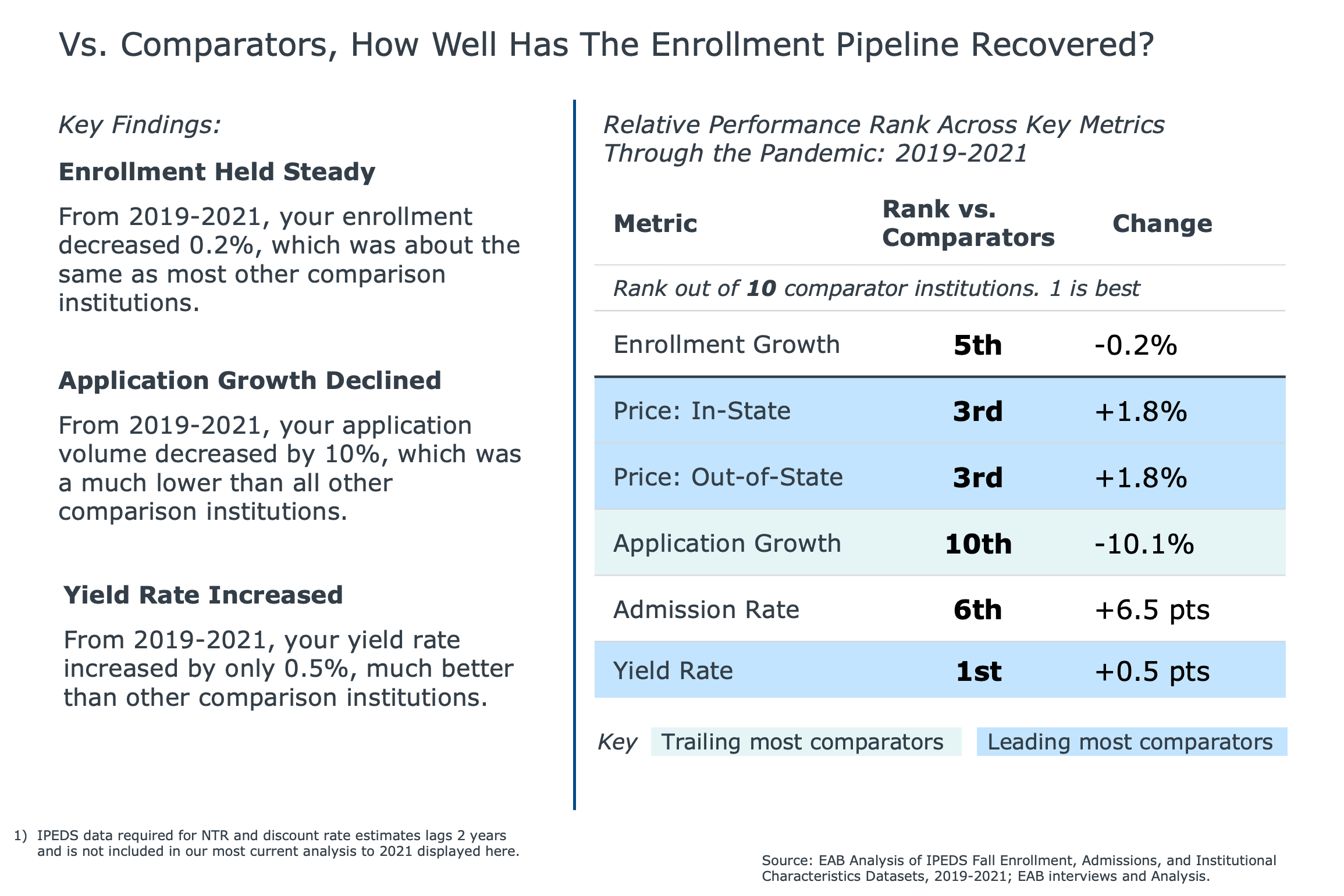 EAB Enrollment Performance Review - Are We Getting Back to Normal Graph