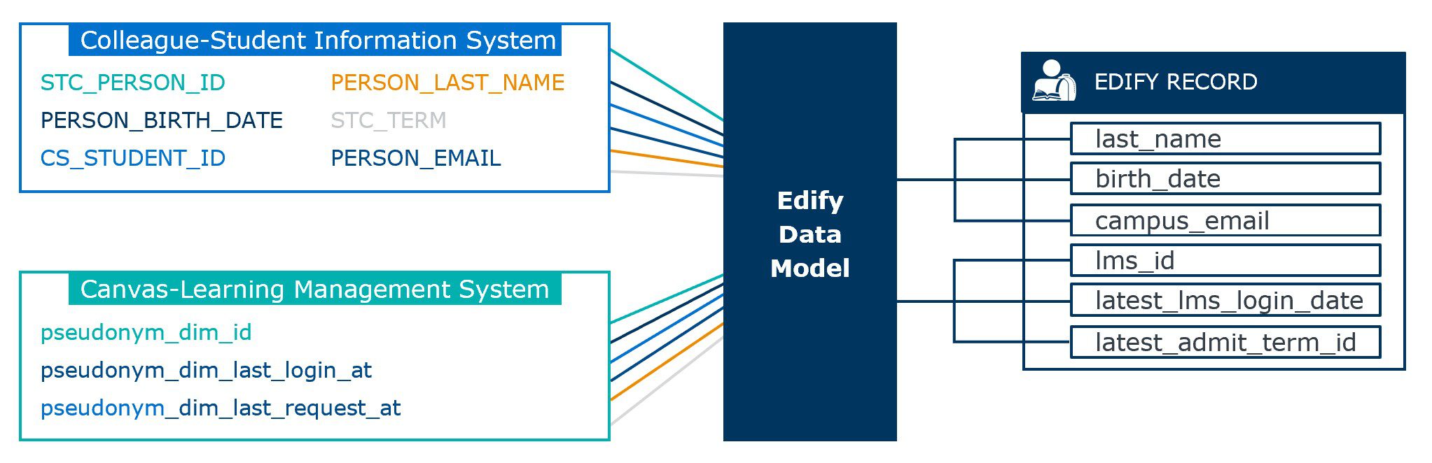 Edify Data Model
