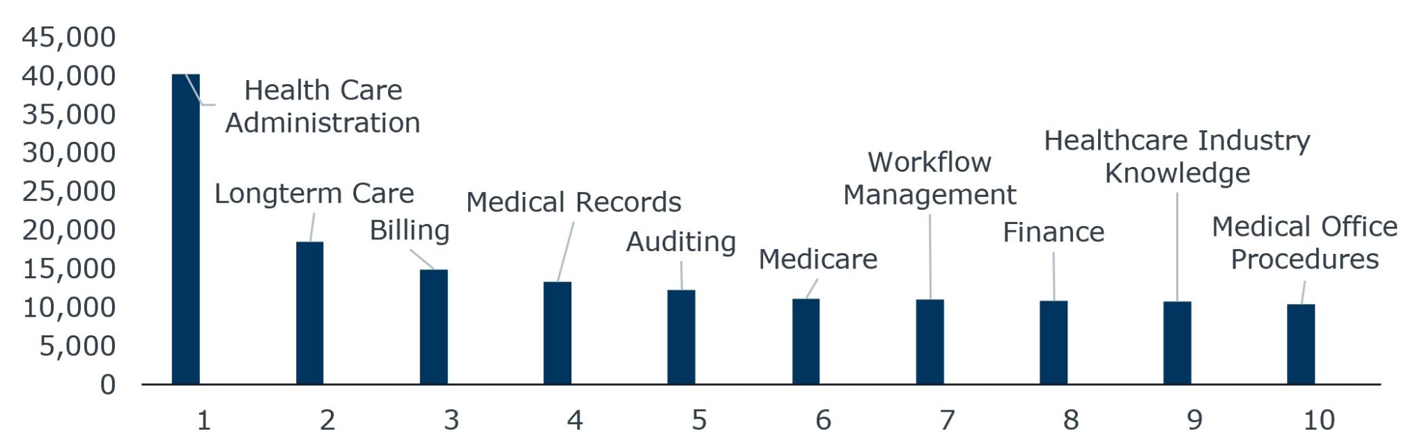 Graph of desired skills among health care graduates.