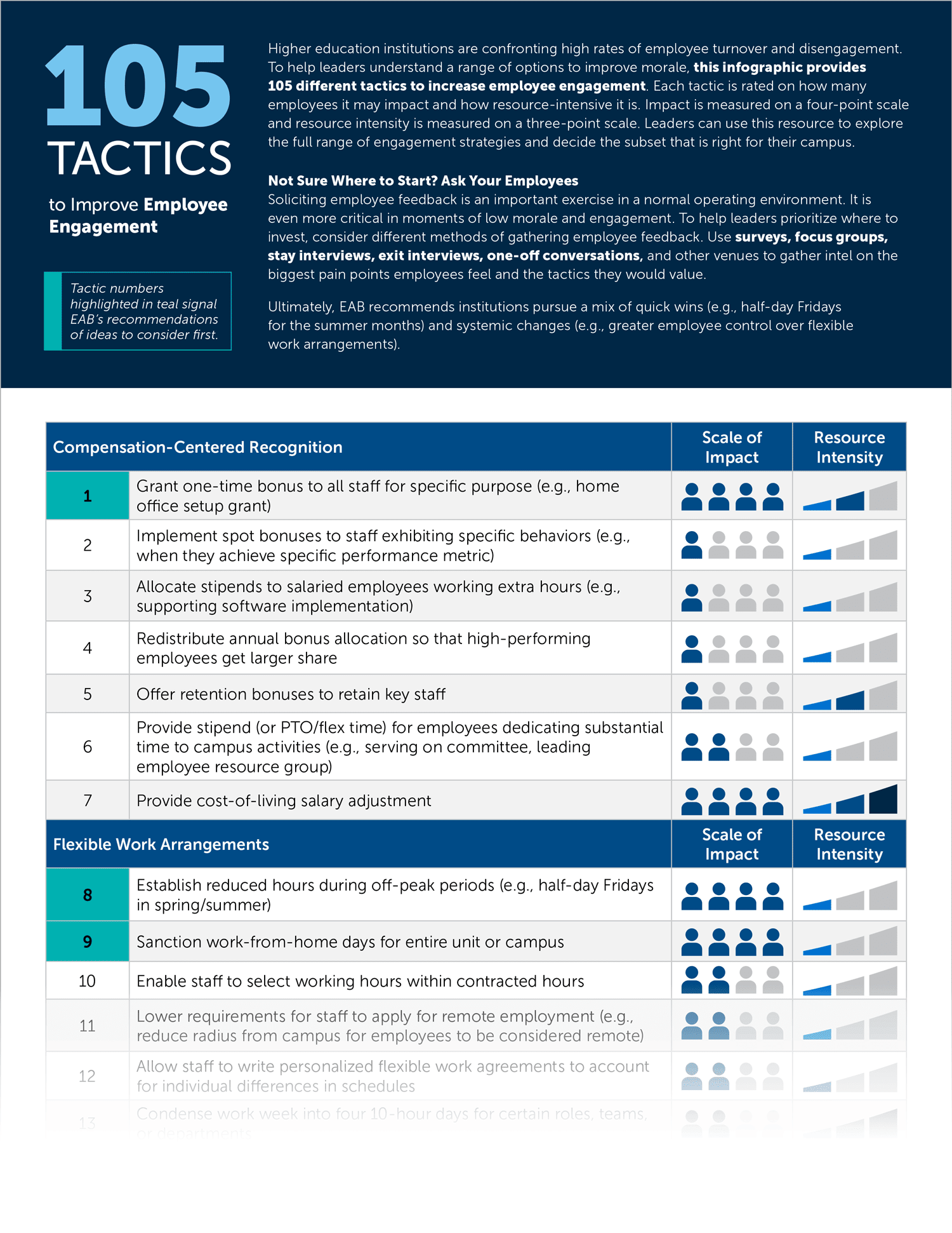 105 Tactics to Improve Employee Engagement Infographic