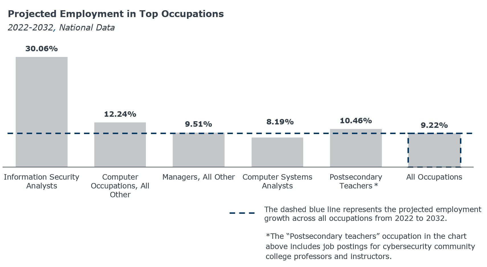 Bar graph showing the projected employment percentages for top occupations