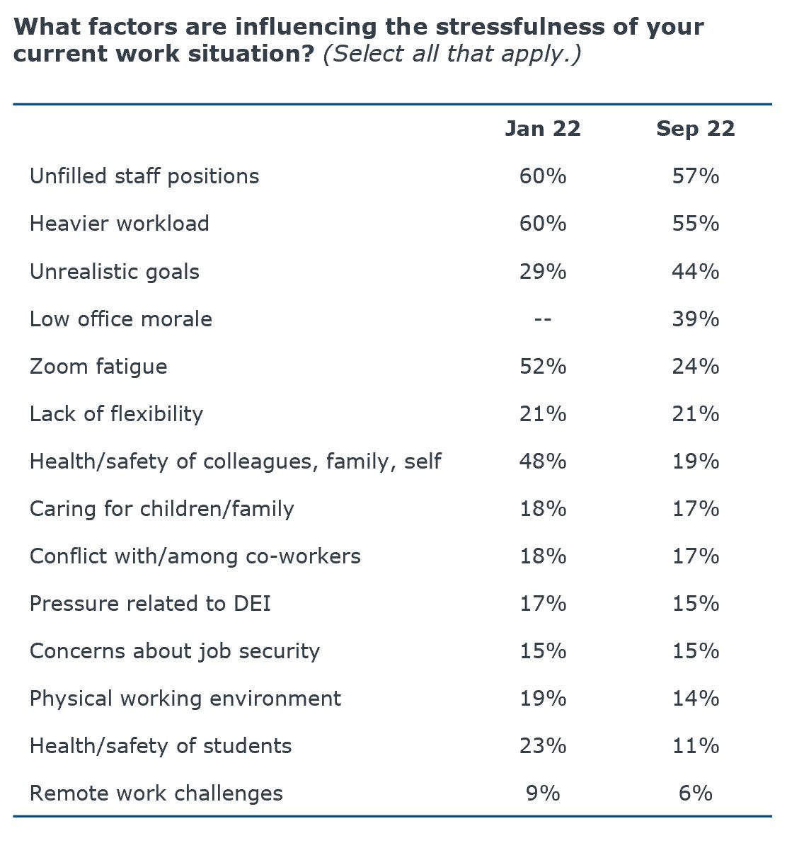 Stress work situation survey