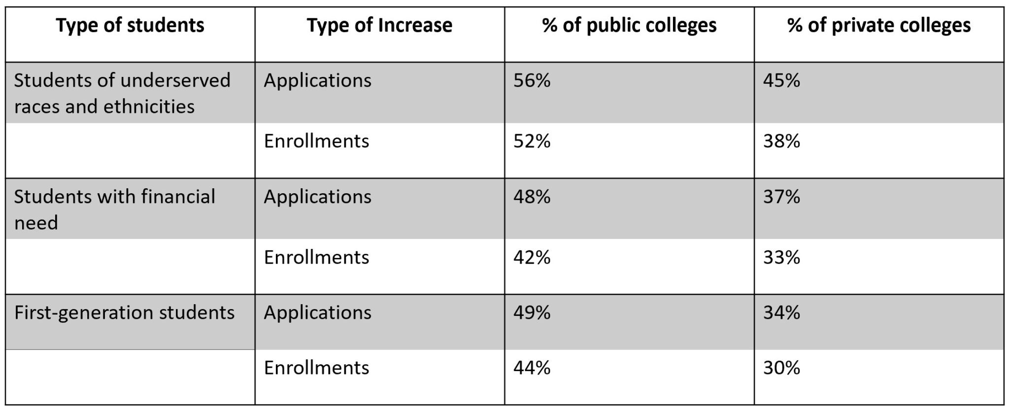 Table - Percentage of Surveyed Colleges
