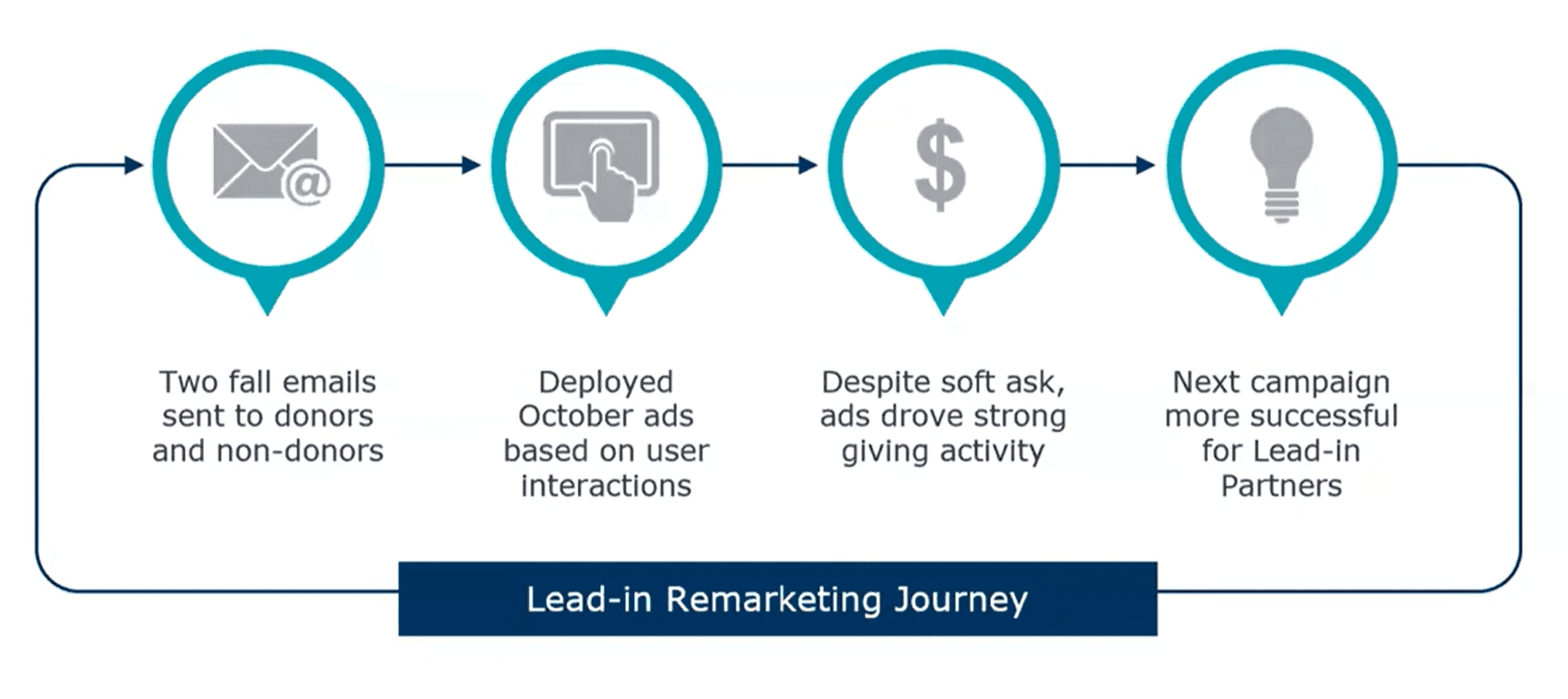 Image showing the flow of lead in remarketing
