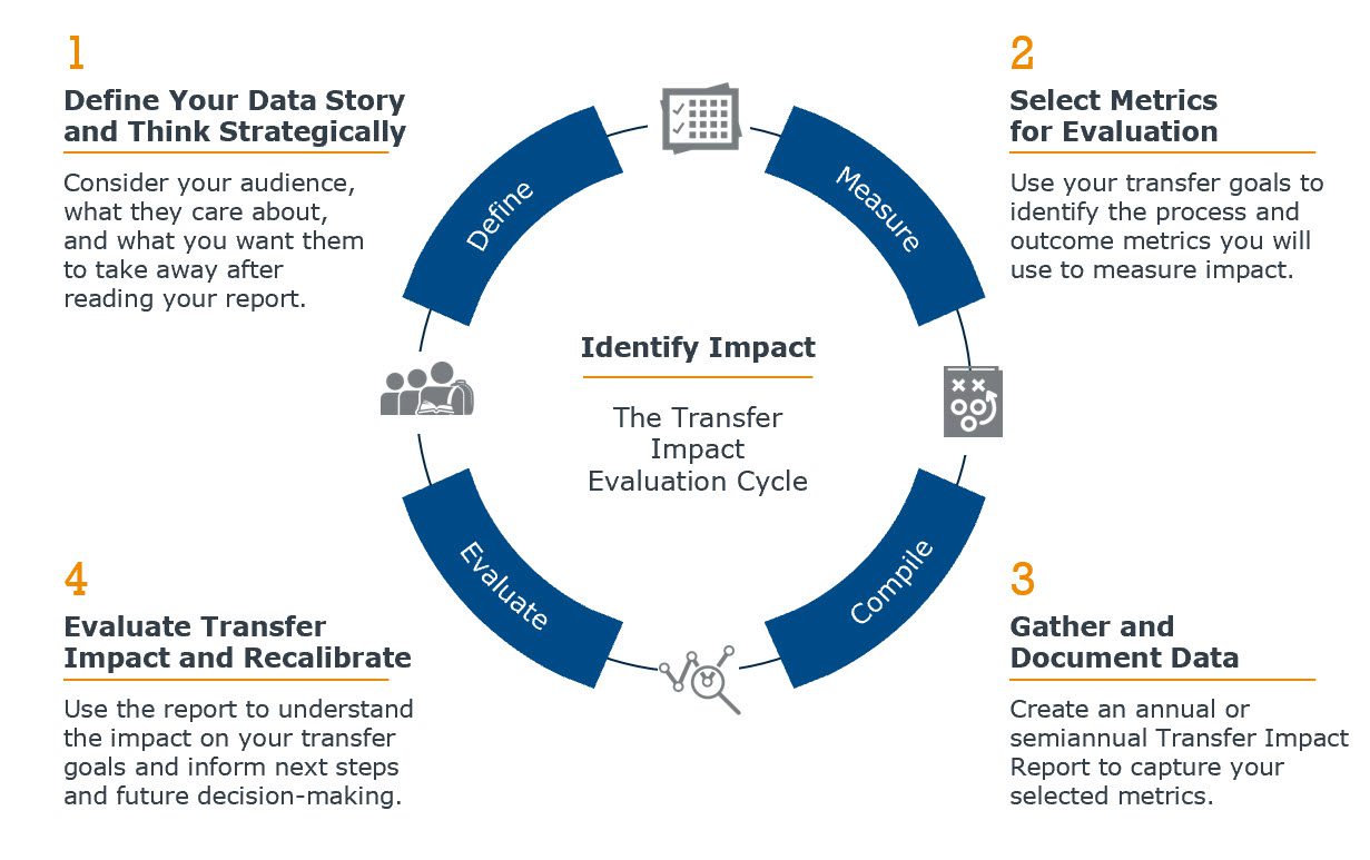 graphic showing the Transfer Portal impact evaluation cycle, with four steps: define, measure, compile, and evaluate.