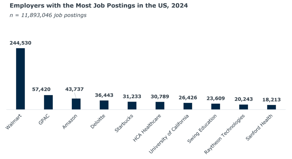 graph measuring employers with the most job postings in the US 2024