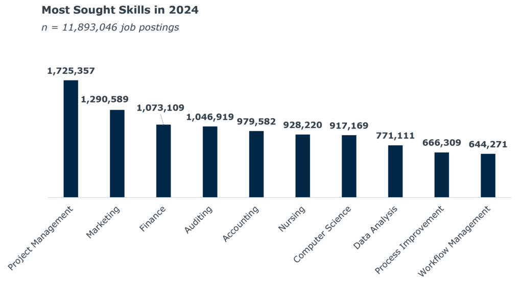 graph depicting most sought skills 2024