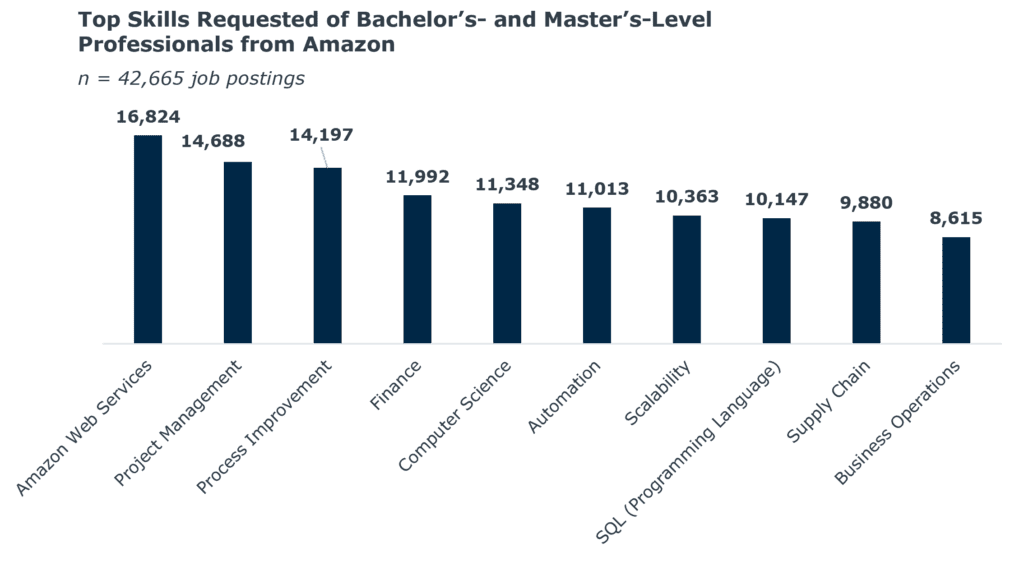 Top skills requested of bachelors and masters level professionals from Amazon