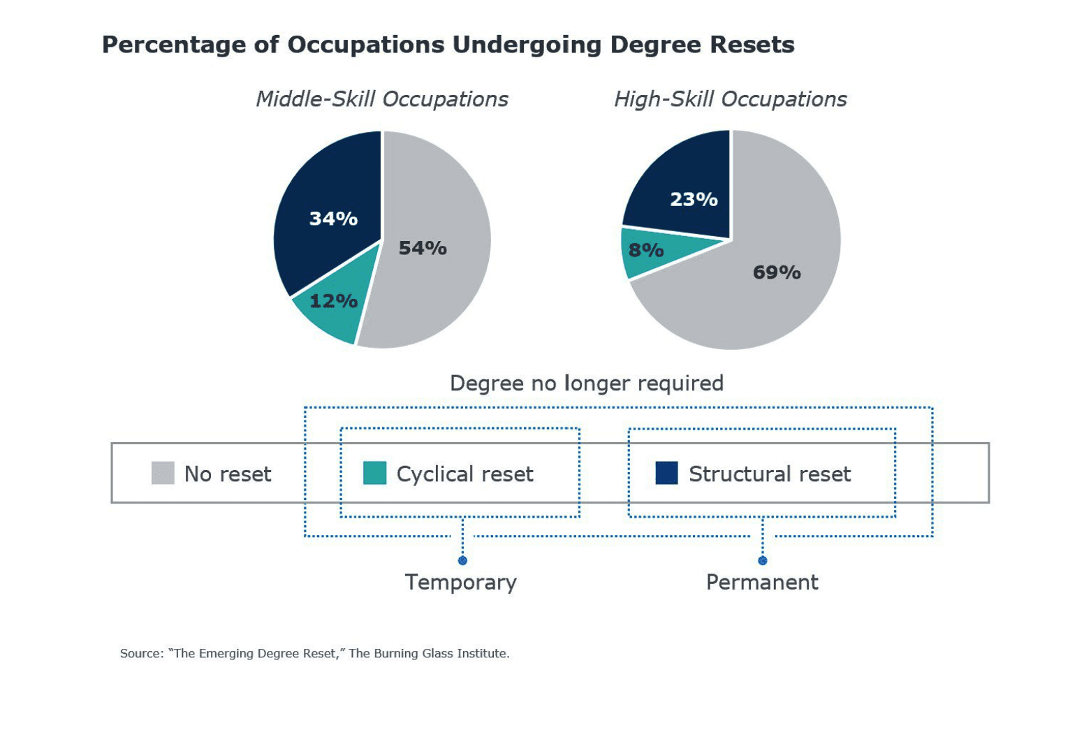 Pie chart comparing middle-skill and high-skill occupations in terms of degree resets.