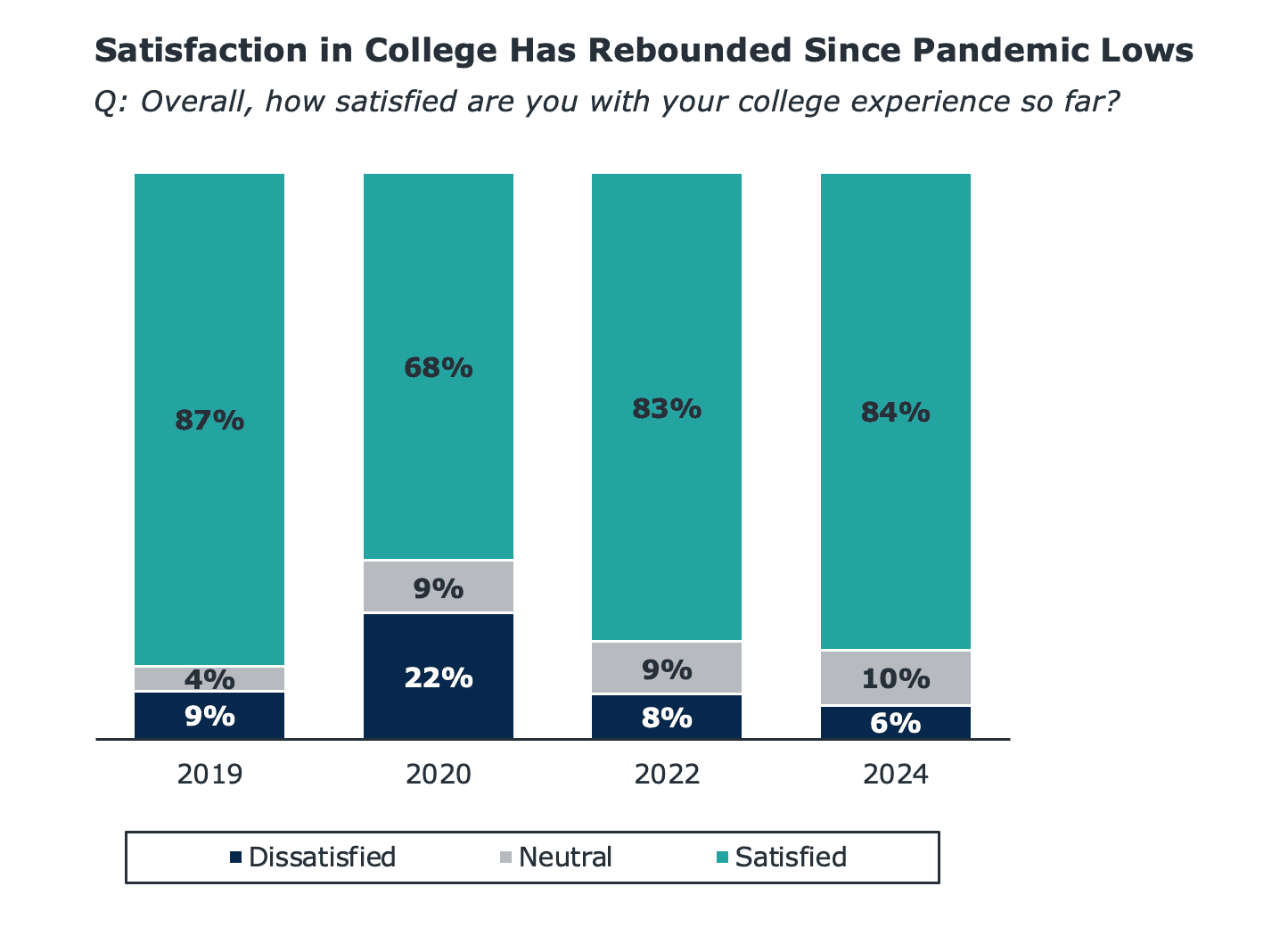 Bar chart describing student satisfaction since the pandemic.
