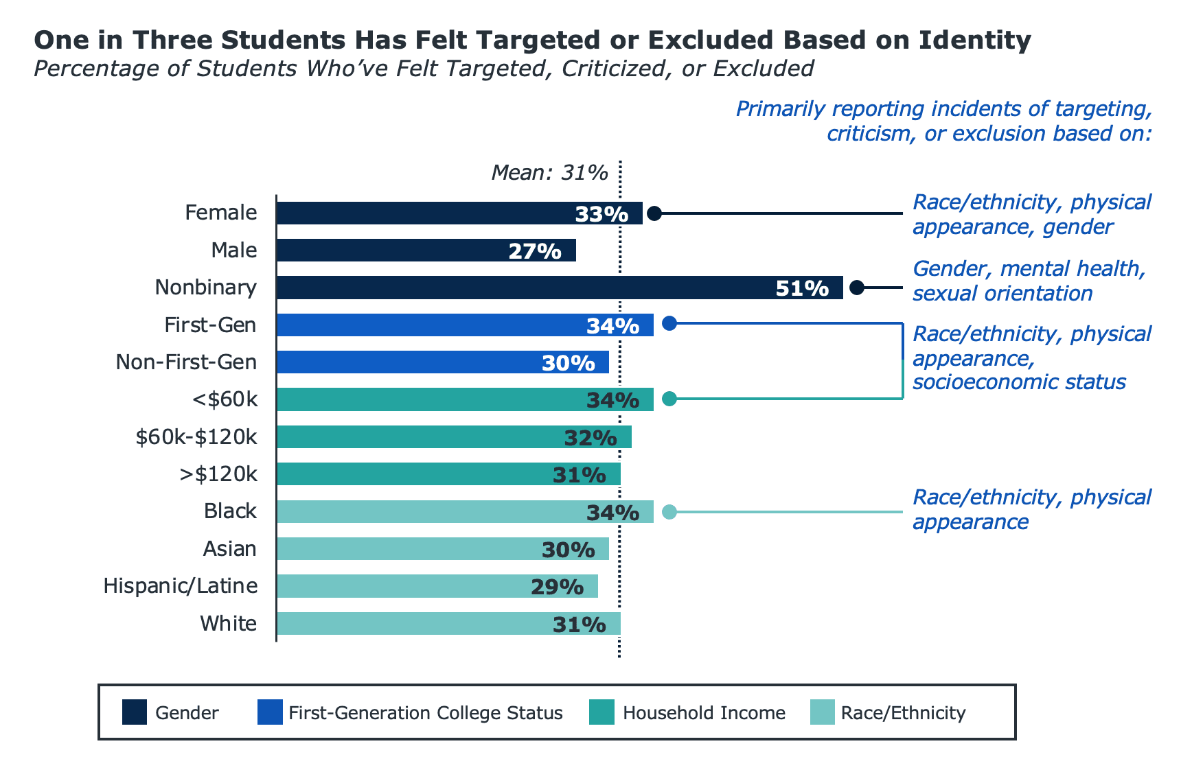 Bar chart describing the percentage of students who have felt targeted, criticized, or excluded based on demographic information.