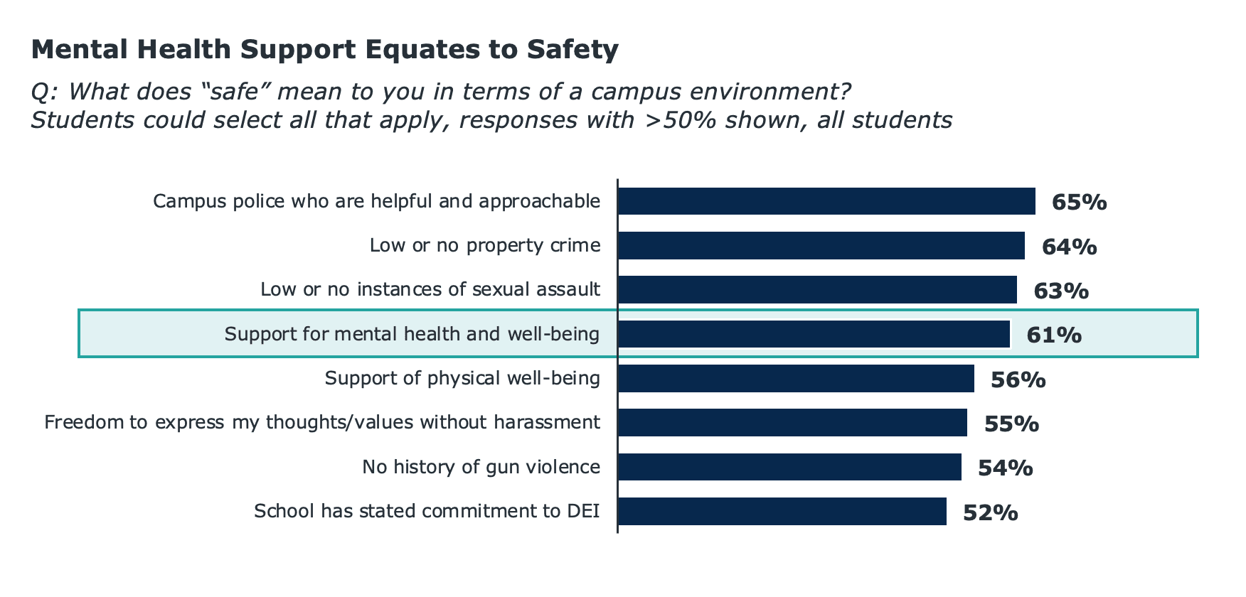 Bar chart showing what "safe" means to students in terms of a campus environment.
