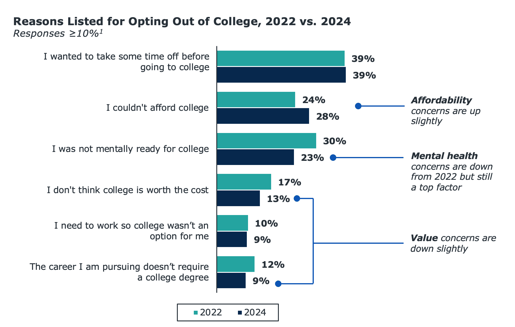 Bar chart comparing the reasons for opting out of college between 2022 and 2024.
