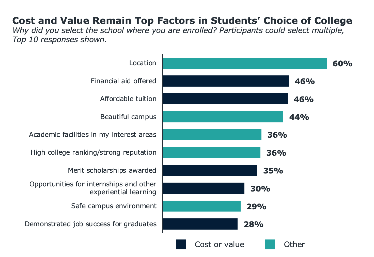 Bar chart showing top factors in students' choice of college.