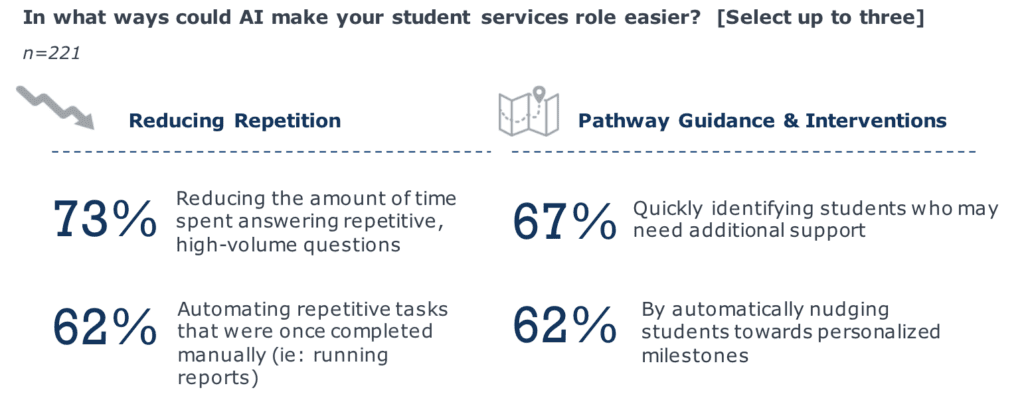 Student success teams are already using AI on a daily basis 