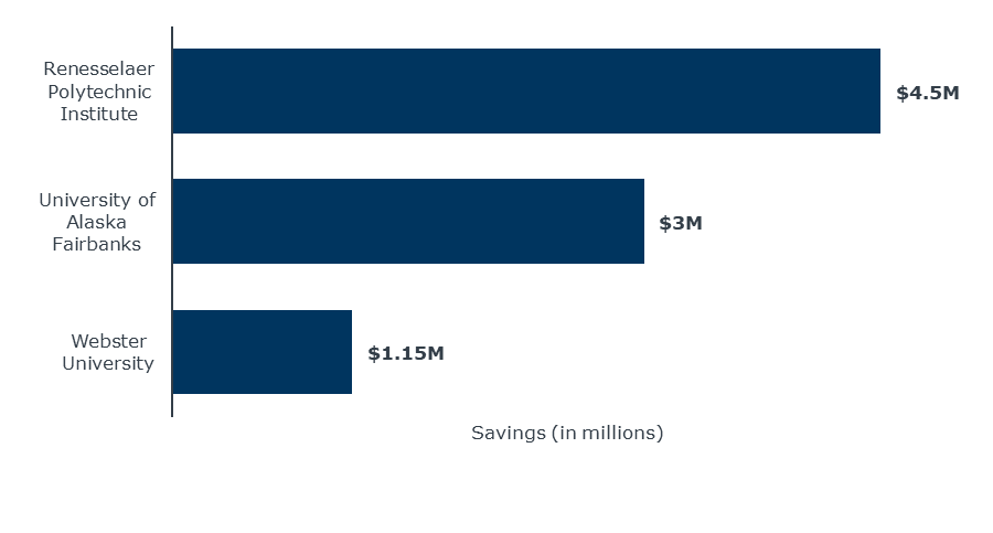 Bar chart graph of annual salary savings from hold-open period. Renesselaer Polytechnic Institute saved $4.5M, University of Alsaska Fairbanks saved $3M, and Webster University saved $1.15M.