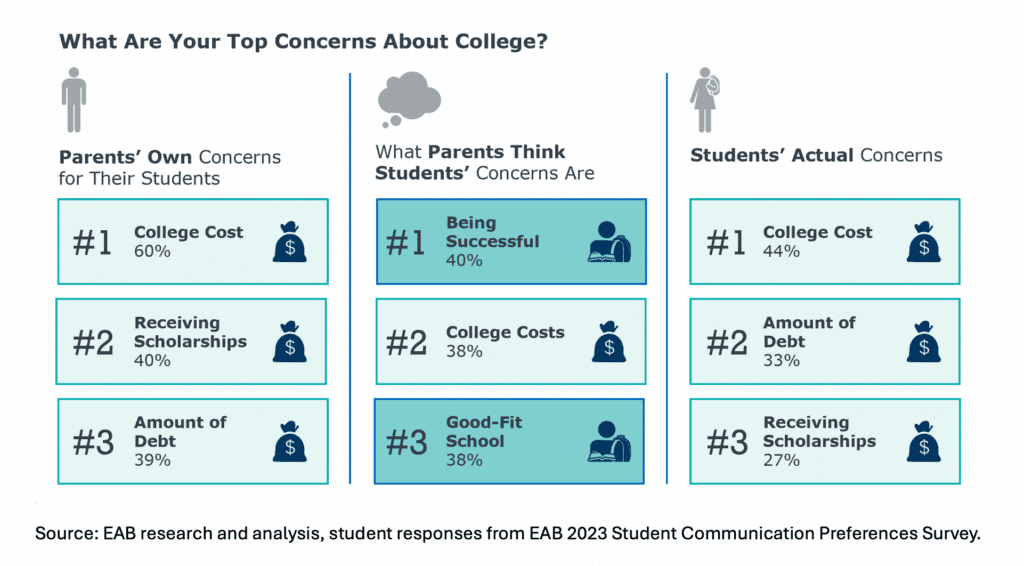 student-responses-from-EAB-2023-student-communication-preferences-survey