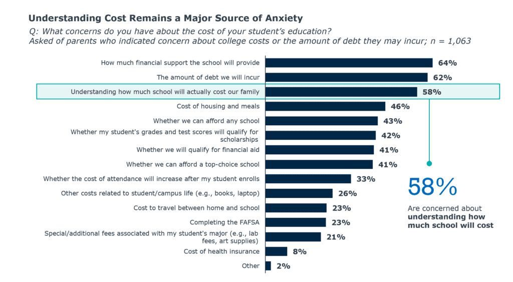 an-EAB-survey-conducted-to-understand-parents-concerns-about-the-cost-of-college