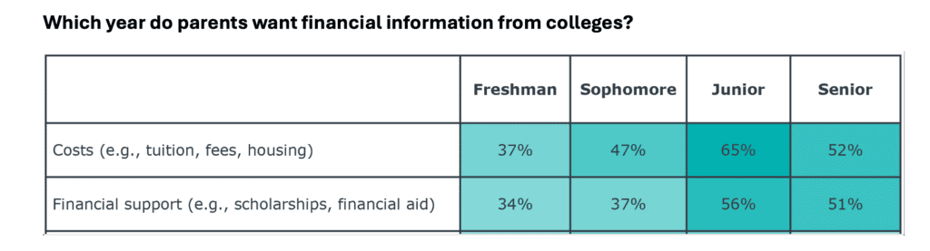 a-table-displaying-which-year-parents-want-financial-information-from-colleges