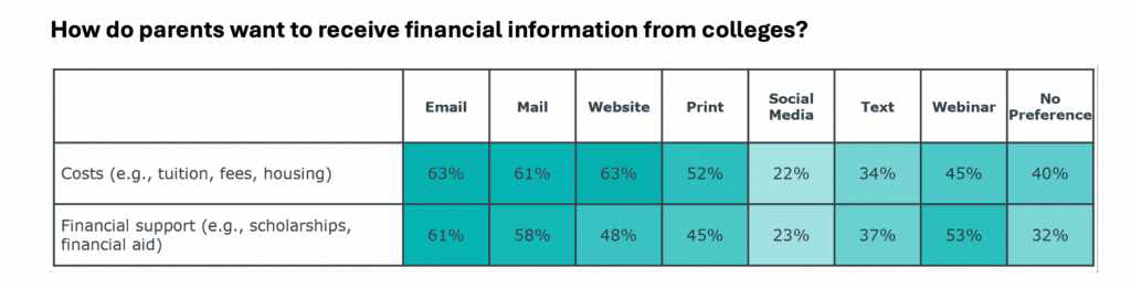 a-table-displaying-how-parents-want-to-receive-financial-information-from-colleges