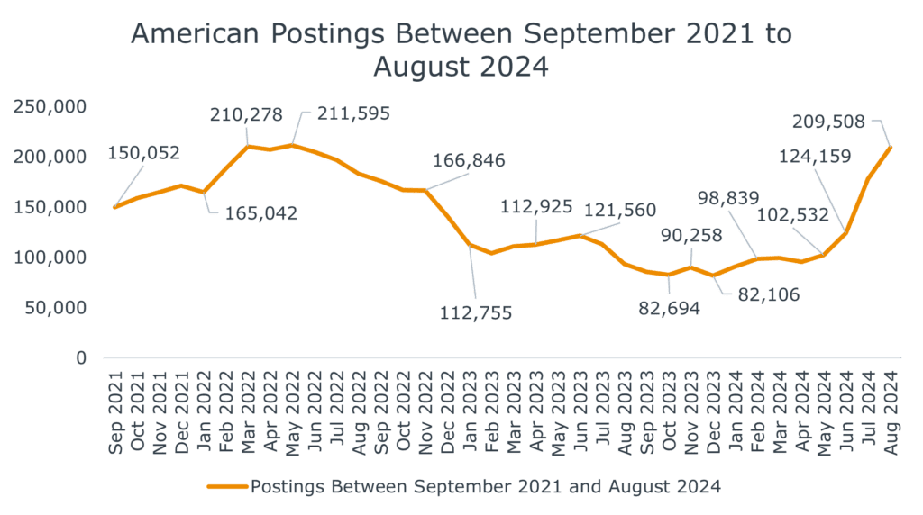 graph-depicting-american-postings-between-september-2021-and-september-2024