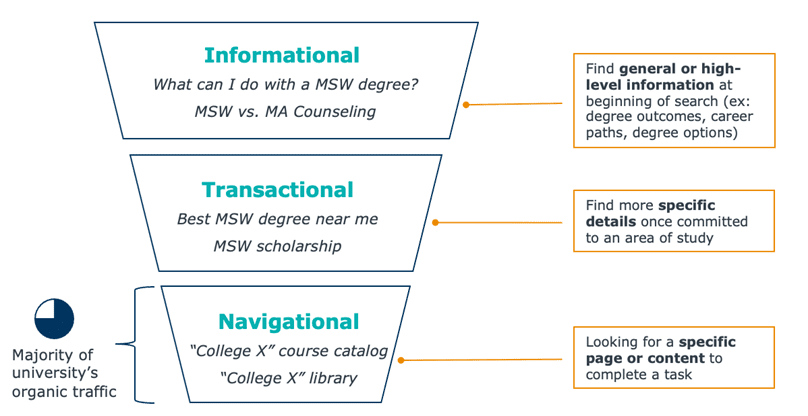 graphic-depicting-flow-chart-of-types-of-information-to-embed-on-enrollment-critical-pages